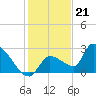 Northwest Channel tide chart for Wednesday, December 21, 2022