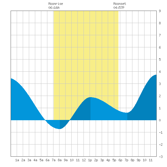 Northwest Channel tide chart for Thursday, December 22, 2022