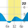 Northwest Channel tide chart for Thursday, December 22, 2022