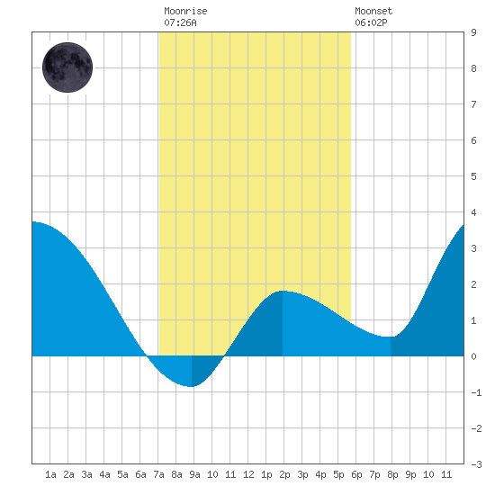 Northwest Channel tide chart for Friday, December 23, 2022