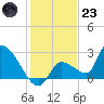 Northwest Channel tide chart for Friday, December 23, 2022