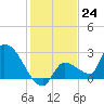 Northwest Channel tide chart for Saturday, December 24, 2022