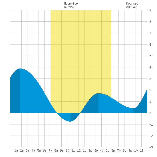 Northwest Channel tide chart for Sunday, December 25, 2022