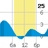 Northwest Channel tide chart for Sunday, December 25, 2022
