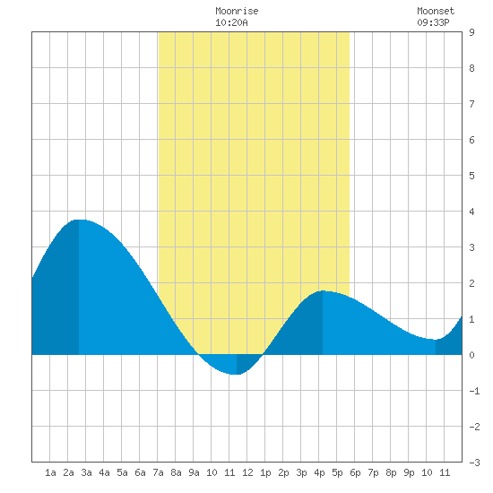 Northwest Channel tide chart for Monday, December 26, 2022