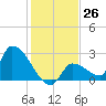 Northwest Channel tide chart for Monday, December 26, 2022