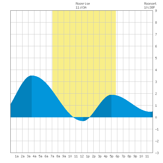 Northwest Channel tide chart for Tuesday, December 27, 2022