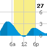 Northwest Channel tide chart for Tuesday, December 27, 2022