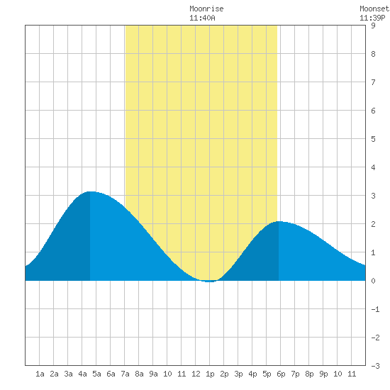 Northwest Channel tide chart for Wednesday, December 28, 2022