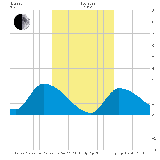 Northwest Channel tide chart for Thursday, December 29, 2022