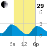Northwest Channel tide chart for Thursday, December 29, 2022