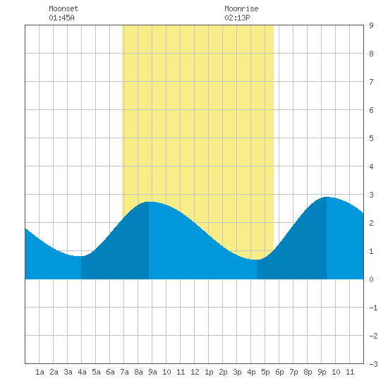 Northwest Channel tide chart for Friday, December 2, 2022