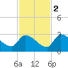 Northwest Channel tide chart for Friday, December 2, 2022