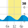 Northwest Channel tide chart for Friday, December 30, 2022