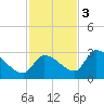 Northwest Channel tide chart for Saturday, December 3, 2022