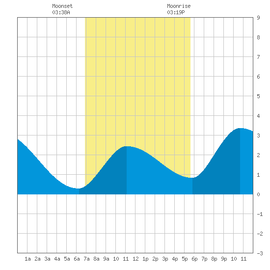 Northwest Channel tide chart for Sunday, December 4, 2022