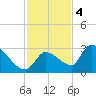 Northwest Channel tide chart for Sunday, December 4, 2022
