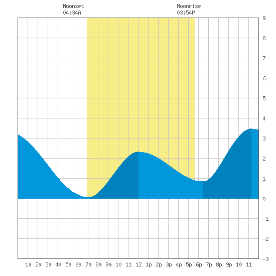 Northwest Channel tide chart for Monday, December 5, 2022
