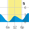 Northwest Channel tide chart for Monday, December 5, 2022