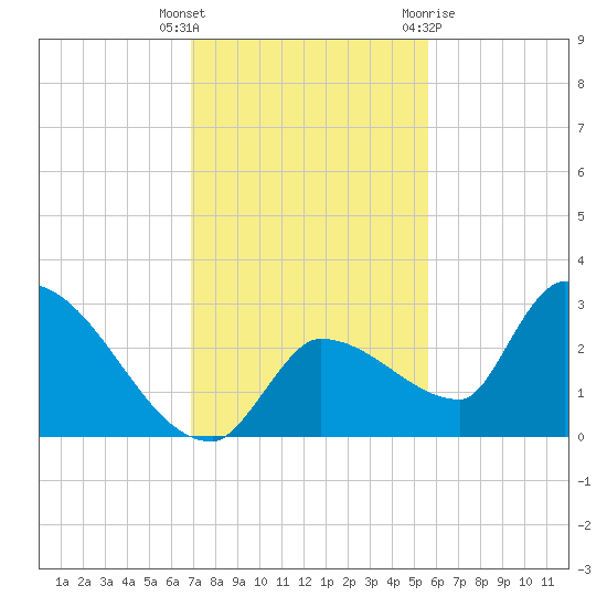 Northwest Channel tide chart for Tuesday, December 6, 2022