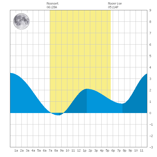 Northwest Channel tide chart for Wednesday, December 7, 2022