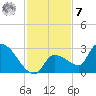 Northwest Channel tide chart for Wednesday, December 7, 2022