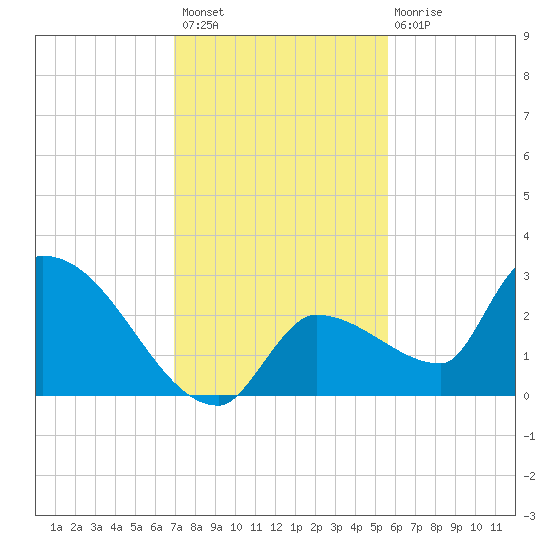 Northwest Channel tide chart for Thursday, December 8, 2022