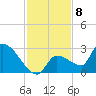 Northwest Channel tide chart for Thursday, December 8, 2022