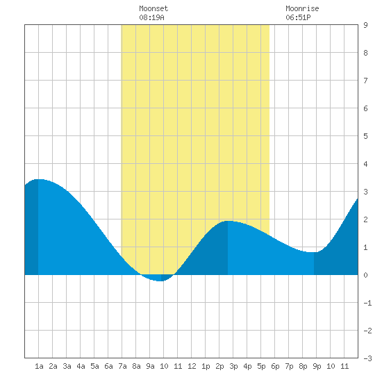 Northwest Channel tide chart for Friday, December 9, 2022