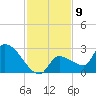 Northwest Channel tide chart for Friday, December 9, 2022