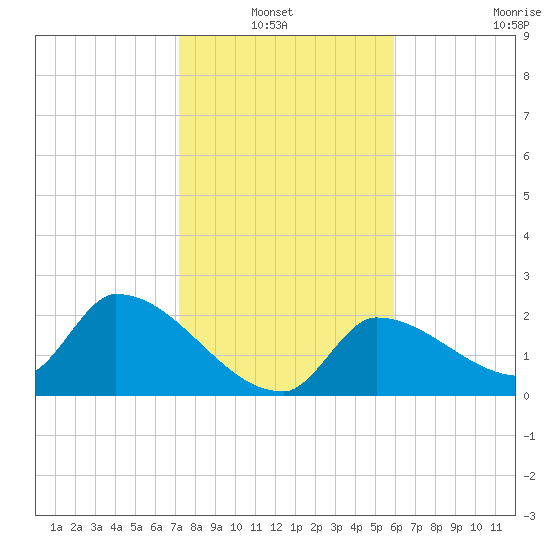 Northwest Channel tide chart for Thursday, January 12, 2023