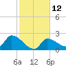 Northwest Channel tide chart for Thursday, January 12, 2023