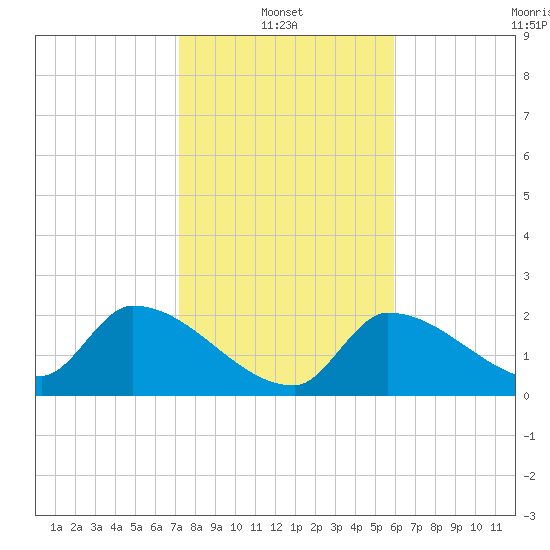 Northwest Channel tide chart for Friday, January 13, 2023