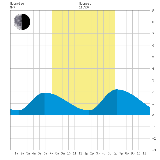 Northwest Channel tide chart for Saturday, January 14, 2023