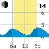 Northwest Channel tide chart for Saturday, January 14, 2023