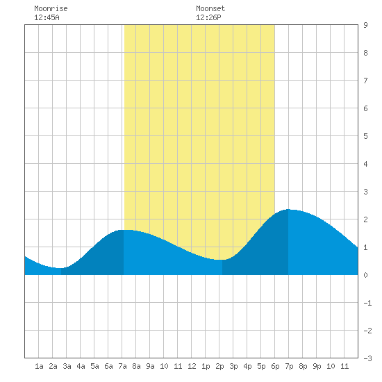 Northwest Channel tide chart for Sunday, January 15, 2023