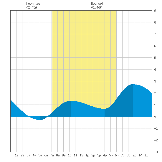 Northwest Channel tide chart for Tuesday, January 17, 2023