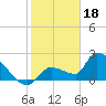 Northwest Channel tide chart for Wednesday, January 18, 2023