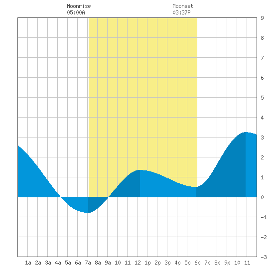 Northwest Channel tide chart for Thursday, January 19, 2023