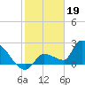 Northwest Channel tide chart for Thursday, January 19, 2023