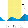 Northwest Channel tide chart for Sunday, January 1, 2023
