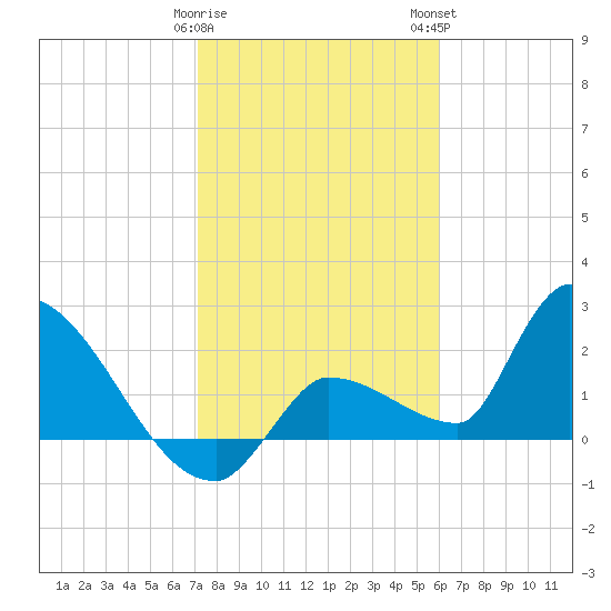 Northwest Channel tide chart for Friday, January 20, 2023