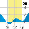 Northwest Channel tide chart for Friday, January 20, 2023