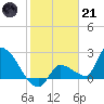Northwest Channel tide chart for Saturday, January 21, 2023