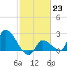 Northwest Channel tide chart for Monday, January 23, 2023