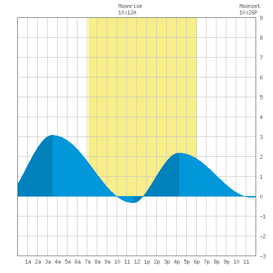 Northwest Channel tide chart for Wednesday, January 25, 2023