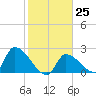 Northwest Channel tide chart for Wednesday, January 25, 2023