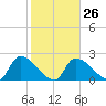 Northwest Channel tide chart for Thursday, January 26, 2023