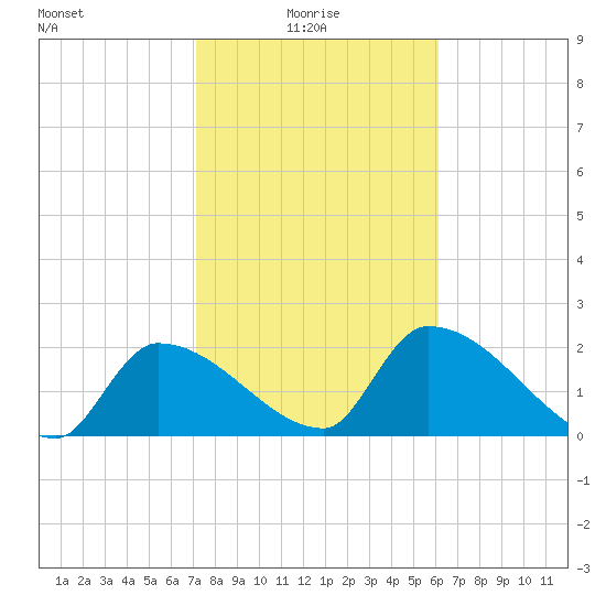Northwest Channel tide chart for Friday, January 27, 2023