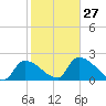 Northwest Channel tide chart for Friday, January 27, 2023